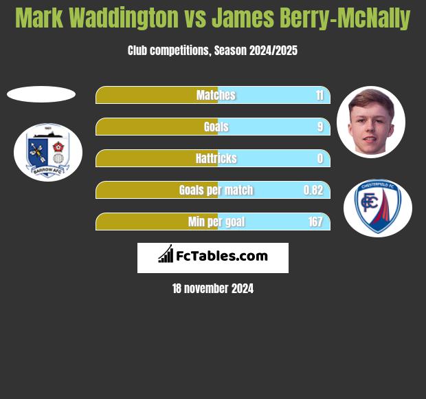 Mark Waddington vs James Berry-McNally h2h player stats