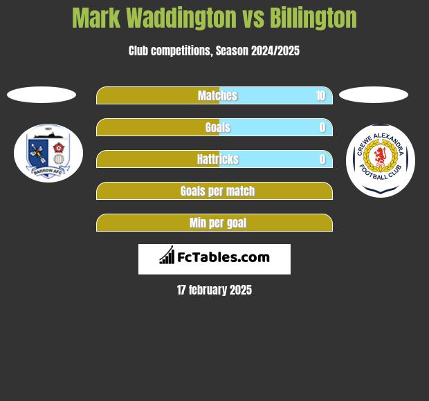 Mark Waddington vs Billington h2h player stats