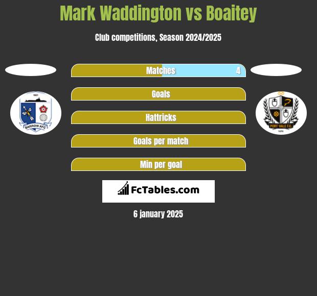 Mark Waddington vs Boaitey h2h player stats