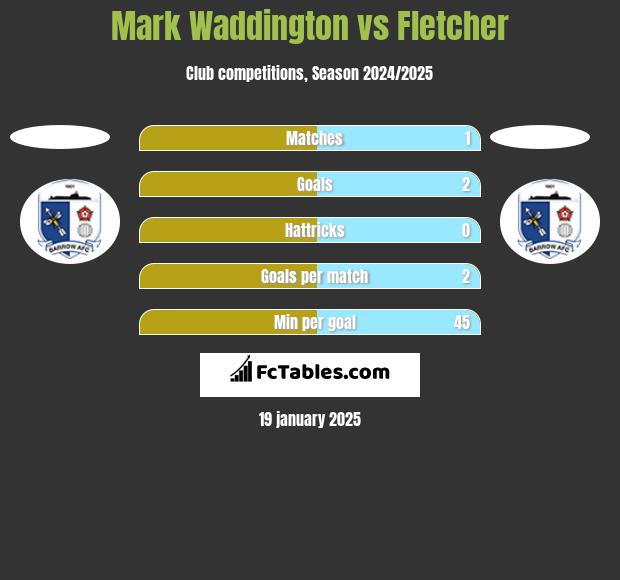 Mark Waddington vs Fletcher h2h player stats