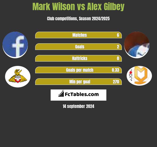 Mark Wilson vs Alex Gilbey h2h player stats