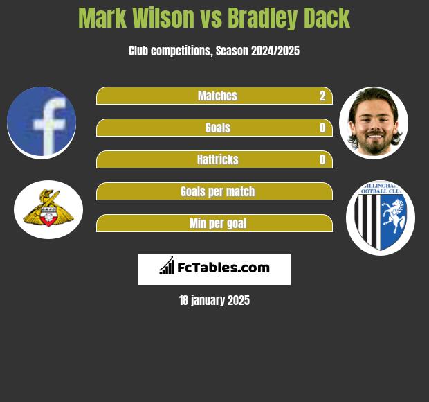 Mark Wilson vs Bradley Dack h2h player stats