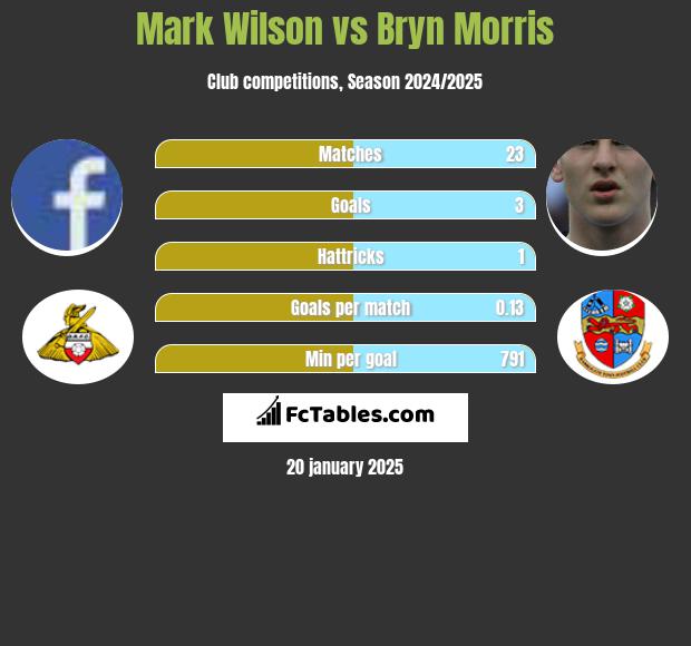 Mark Wilson vs Bryn Morris h2h player stats