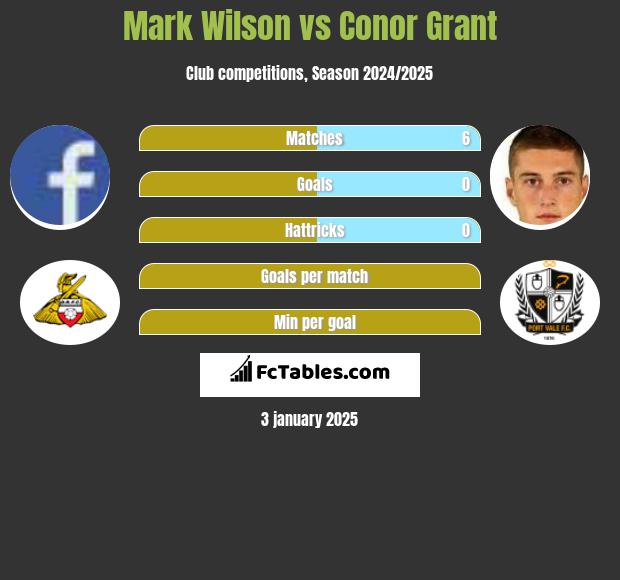 Mark Wilson vs Conor Grant h2h player stats