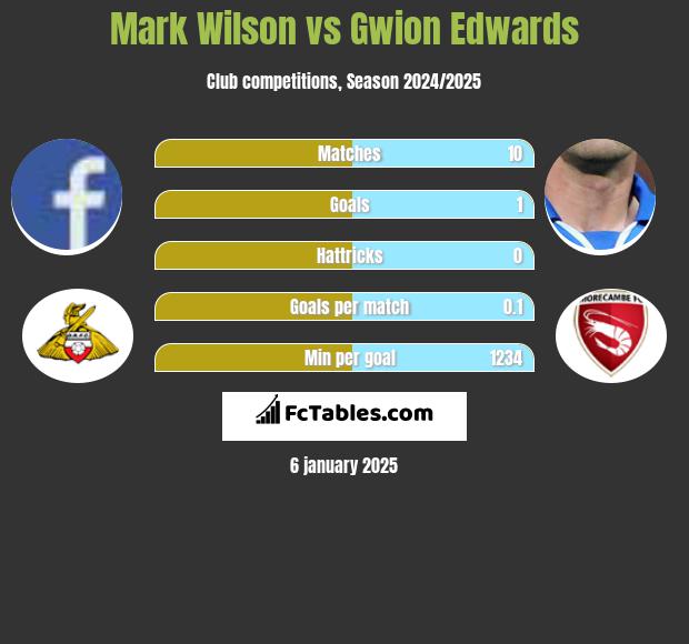 Mark Wilson vs Gwion Edwards h2h player stats