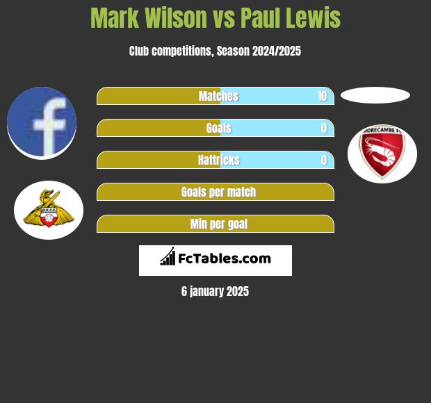 Mark Wilson vs Paul Lewis h2h player stats