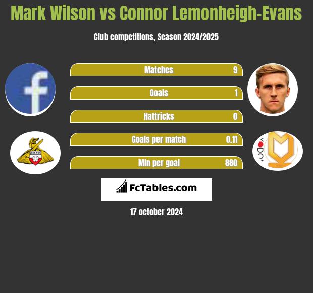 Mark Wilson vs Connor Lemonheigh-Evans h2h player stats