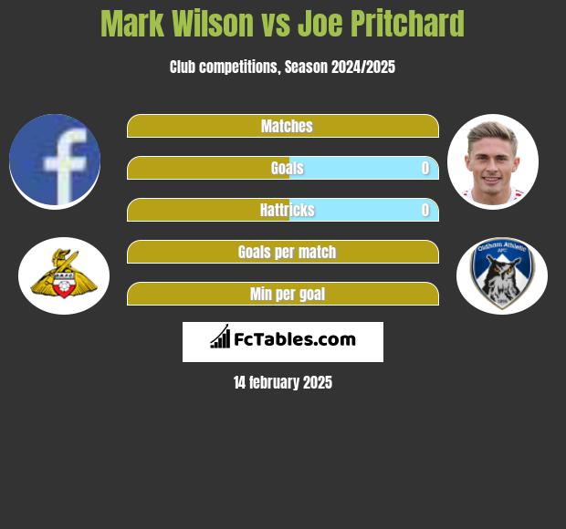 Mark Wilson vs Joe Pritchard h2h player stats