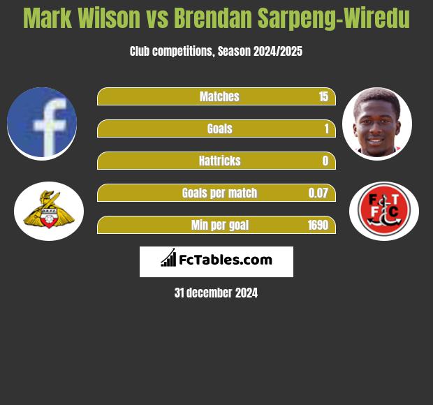 Mark Wilson vs Brendan Sarpeng-Wiredu h2h player stats