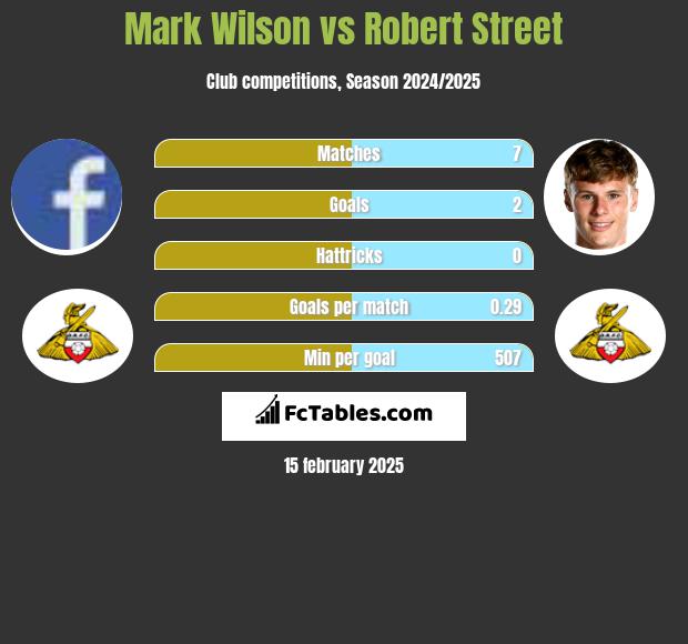 Mark Wilson vs Robert Street h2h player stats