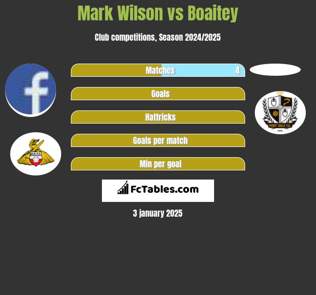 Mark Wilson vs Boaitey h2h player stats