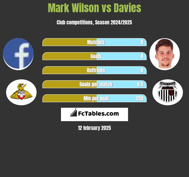 Mark Wilson vs Davies h2h player stats