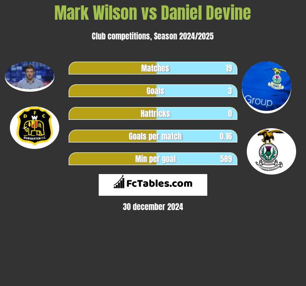 Mark Wilson vs Daniel Devine h2h player stats