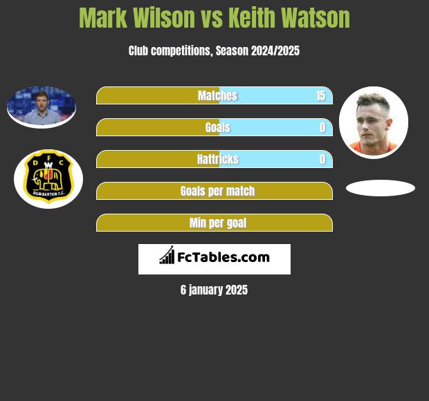 Mark Wilson vs Keith Watson h2h player stats