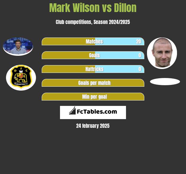 Mark Wilson vs Dillon h2h player stats