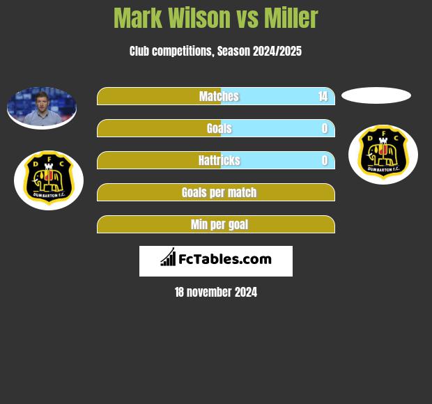 Mark Wilson vs Miller h2h player stats