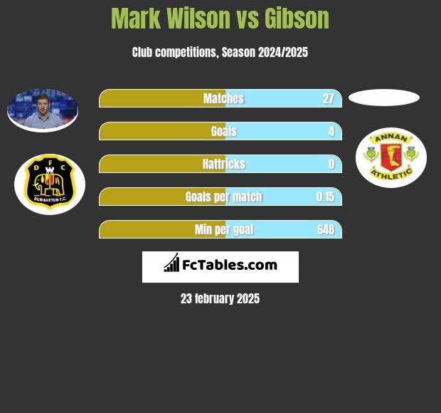 Mark Wilson vs Gibson h2h player stats