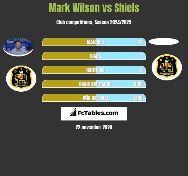 Mark Wilson vs Shiels h2h player stats