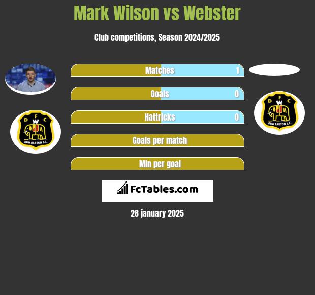 Mark Wilson vs Webster h2h player stats