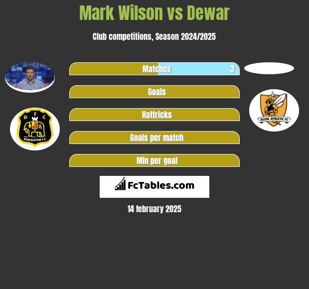 Mark Wilson vs Dewar h2h player stats