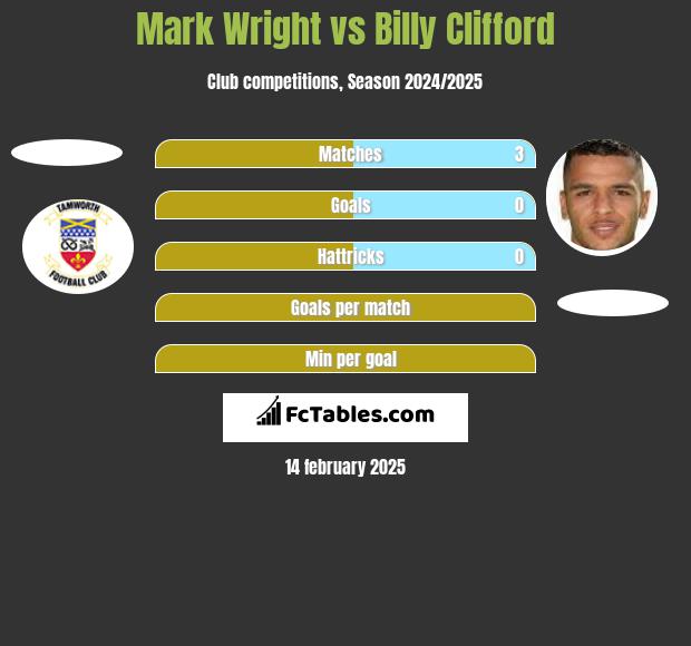 Mark Wright vs Billy Clifford h2h player stats