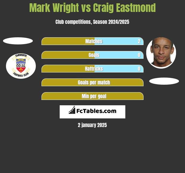 Mark Wright vs Craig Eastmond h2h player stats