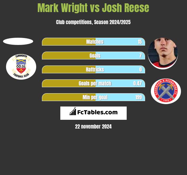 Mark Wright vs Josh Reese h2h player stats