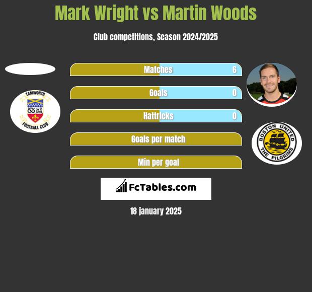 Mark Wright vs Martin Woods h2h player stats