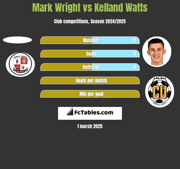 Mark Wright vs Kelland Watts h2h player stats