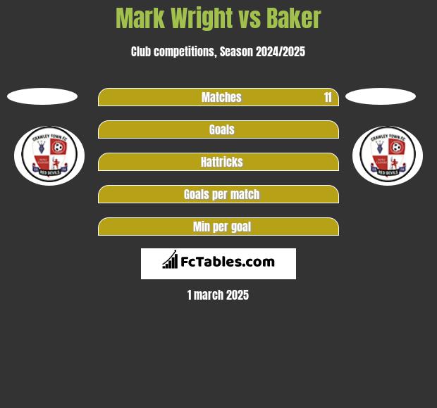 Mark Wright vs Baker h2h player stats