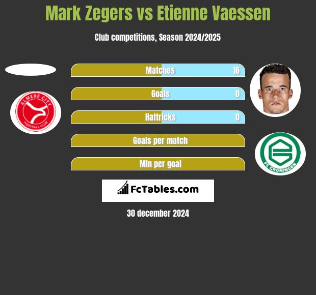 Mark Zegers vs Etienne Vaessen h2h player stats