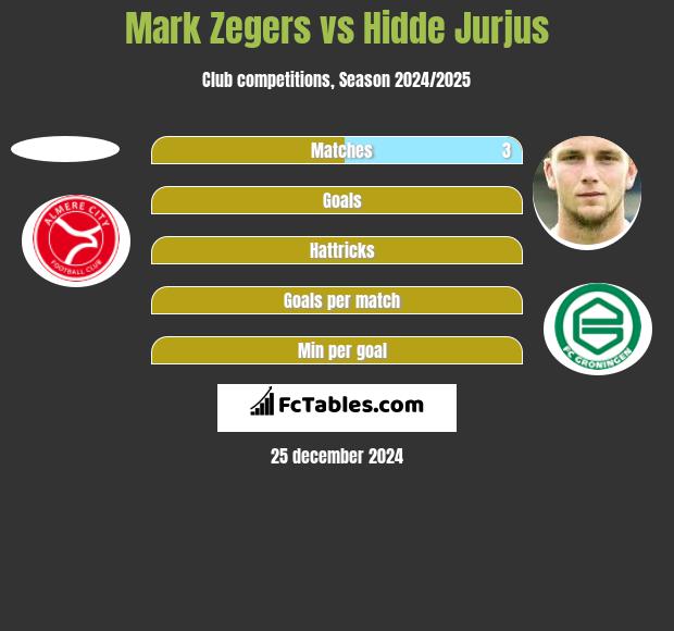 Mark Zegers vs Hidde Jurjus h2h player stats