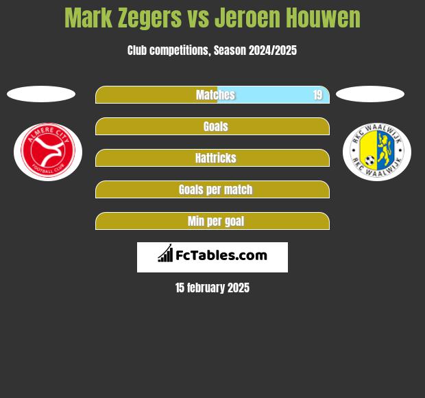 Mark Zegers vs Jeroen Houwen h2h player stats