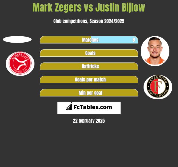 Mark Zegers vs Justin Bijlow h2h player stats