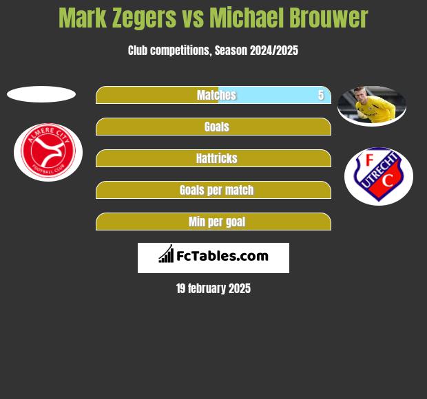 Mark Zegers vs Michael Brouwer h2h player stats