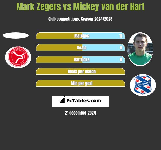 Mark Zegers vs Mickey van der Hart h2h player stats