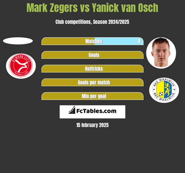 Mark Zegers vs Yanick van Osch h2h player stats