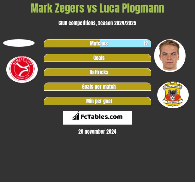 Mark Zegers vs Luca Plogmann h2h player stats