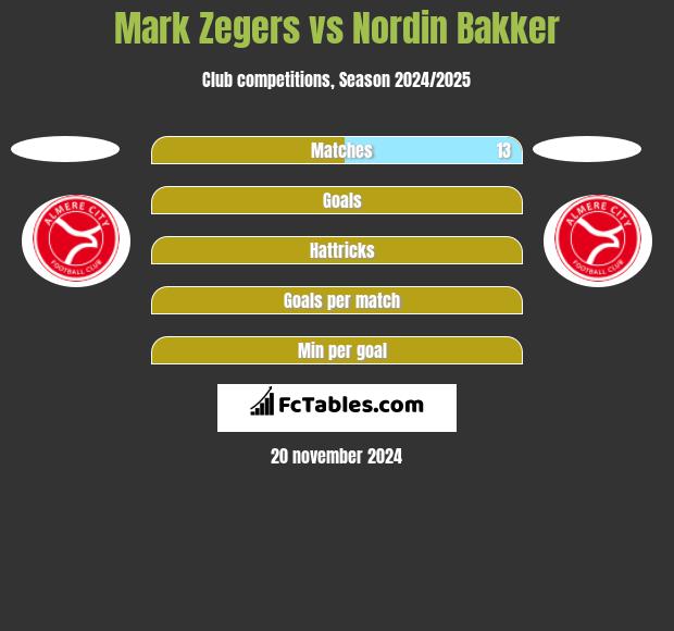 Mark Zegers vs Nordin Bakker h2h player stats