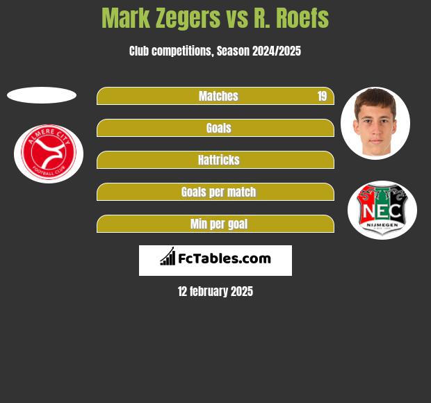 Mark Zegers vs R. Roefs h2h player stats