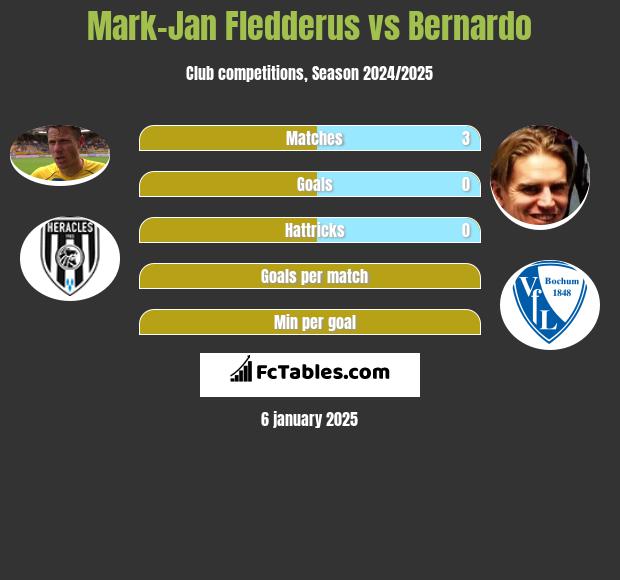 Mark-Jan Fledderus vs Bernardo h2h player stats