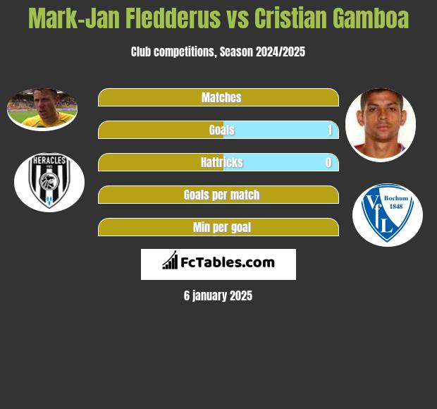 Mark-Jan Fledderus vs Cristian Gamboa h2h player stats