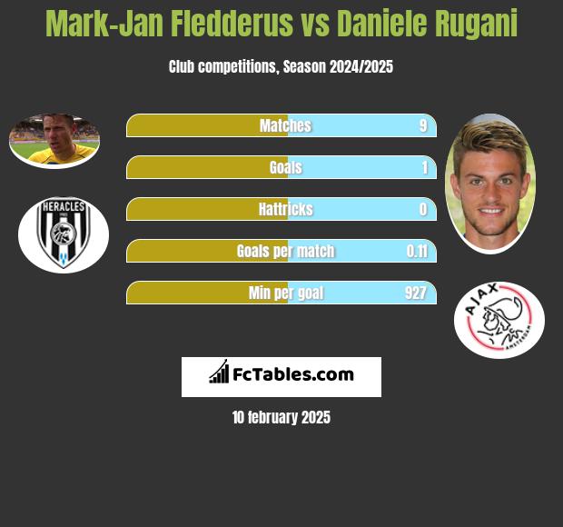 Mark-Jan Fledderus vs Daniele Rugani h2h player stats