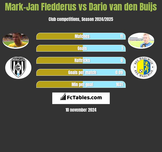 Mark-Jan Fledderus vs Dario van den Buijs h2h player stats