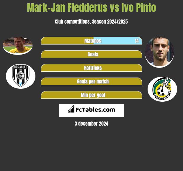 Mark-Jan Fledderus vs Ivo Pinto h2h player stats