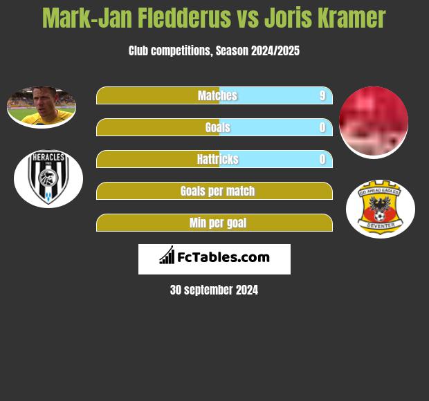 Mark-Jan Fledderus vs Joris Kramer h2h player stats