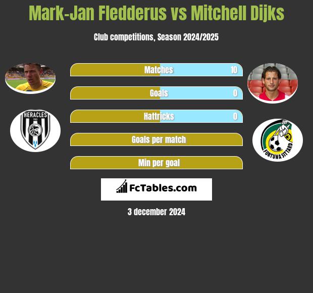 Mark-Jan Fledderus vs Mitchell Dijks h2h player stats