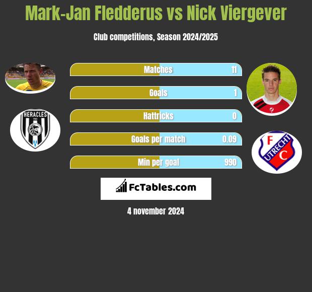 Mark-Jan Fledderus vs Nick Viergever h2h player stats