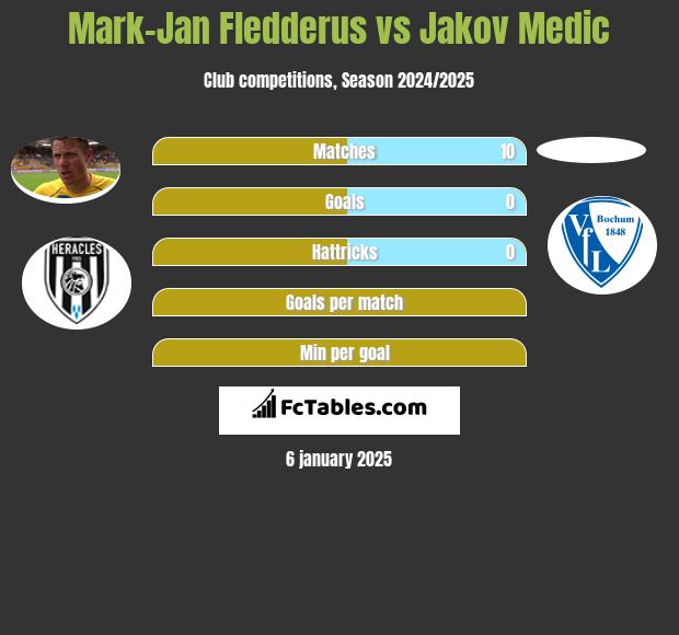 Mark-Jan Fledderus vs Jakov Medic h2h player stats