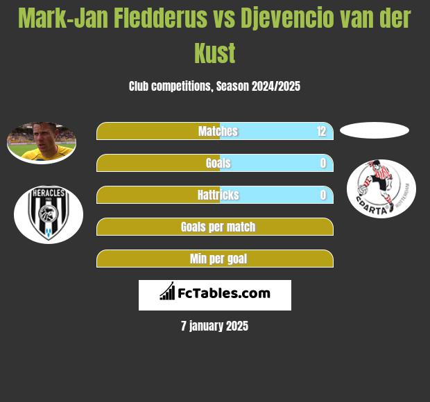 Mark-Jan Fledderus vs Djevencio van der Kust h2h player stats